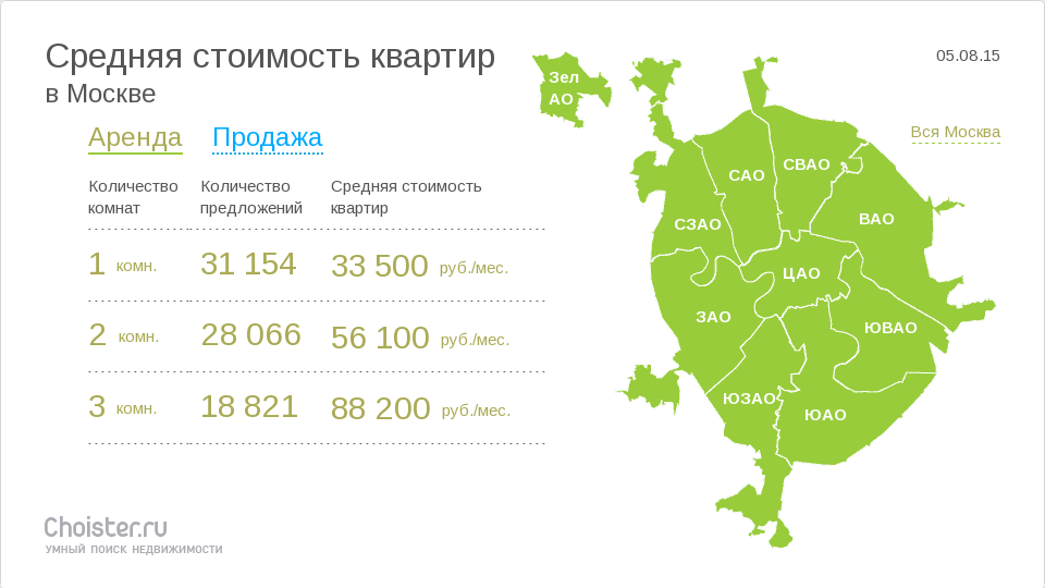 Средняя стоимость аренды квартир в Москве 5 августа 2015